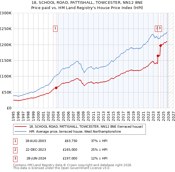 18, SCHOOL ROAD, PATTISHALL, TOWCESTER, NN12 8NE: Price paid vs HM Land Registry's House Price Index