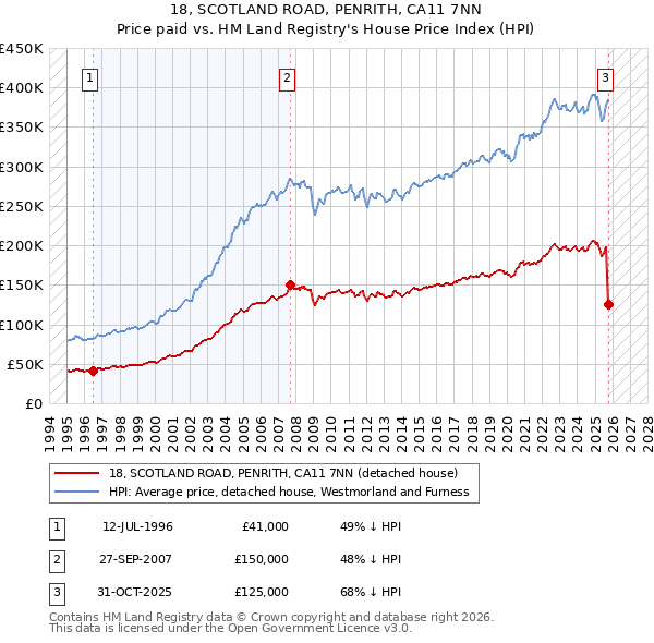 18, SCOTLAND ROAD, PENRITH, CA11 7NN: Price paid vs HM Land Registry's House Price Index
