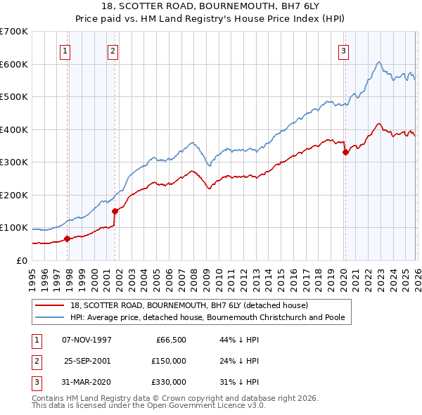 18, SCOTTER ROAD, BOURNEMOUTH, BH7 6LY: Price paid vs HM Land Registry's House Price Index