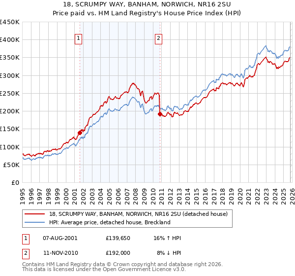 18, SCRUMPY WAY, BANHAM, NORWICH, NR16 2SU: Price paid vs HM Land Registry's House Price Index