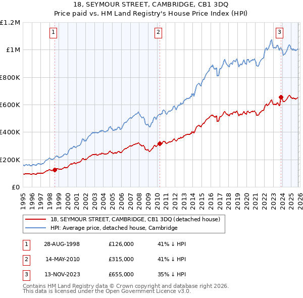 18, SEYMOUR STREET, CAMBRIDGE, CB1 3DQ: Price paid vs HM Land Registry's House Price Index
