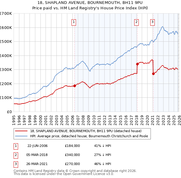 18, SHAPLAND AVENUE, BOURNEMOUTH, BH11 9PU: Price paid vs HM Land Registry's House Price Index