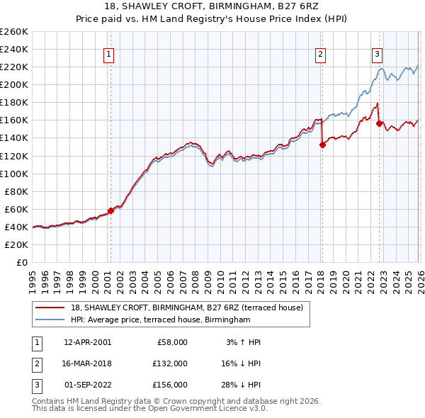 18, SHAWLEY CROFT, BIRMINGHAM, B27 6RZ: Price paid vs HM Land Registry's House Price Index