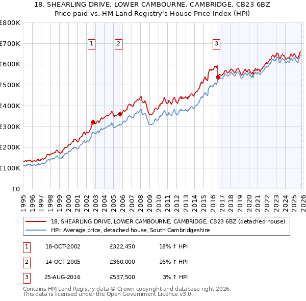 18, SHEARLING DRIVE, LOWER CAMBOURNE, CAMBRIDGE, CB23 6BZ: Price paid vs HM Land Registry's House Price Index