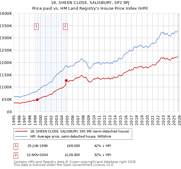 18, SHEEN CLOSE, SALISBURY, SP2 9PJ: Price paid vs HM Land Registry's House Price Index