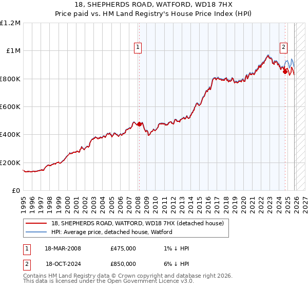 18, SHEPHERDS ROAD, WATFORD, WD18 7HX: Price paid vs HM Land Registry's House Price Index