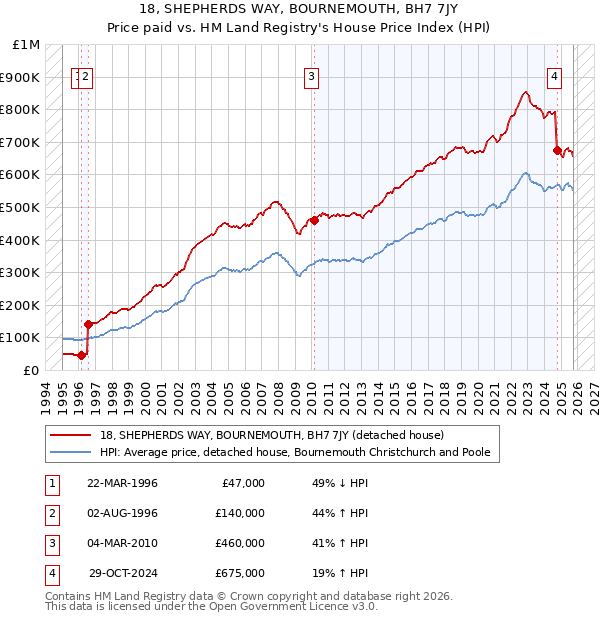 18, SHEPHERDS WAY, BOURNEMOUTH, BH7 7JY: Price paid vs HM Land Registry's House Price Index