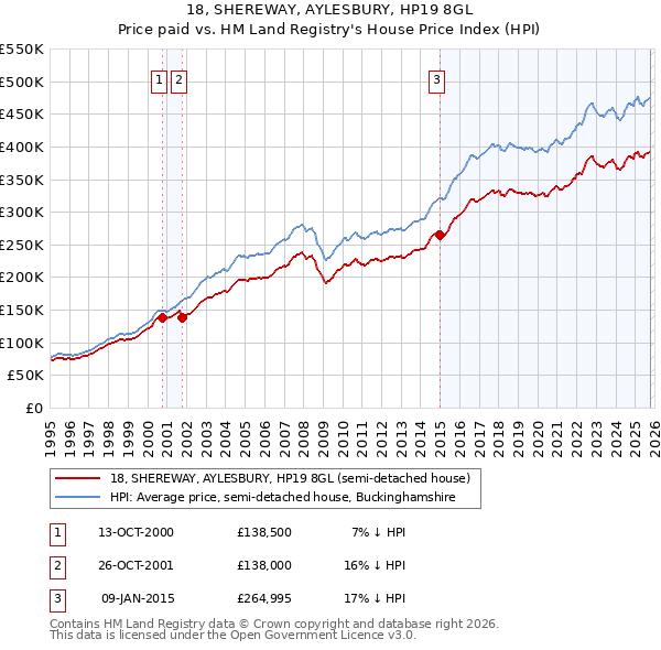 18, SHEREWAY, AYLESBURY, HP19 8GL: Price paid vs HM Land Registry's House Price Index