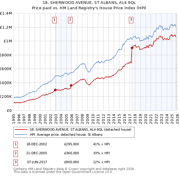 18, SHERWOOD AVENUE, ST ALBANS, AL4 9QL: Price paid vs HM Land Registry's House Price Index