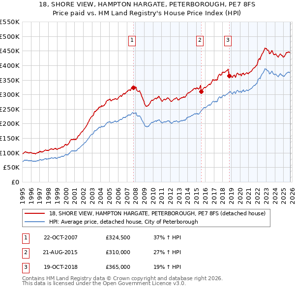 18, SHORE VIEW, HAMPTON HARGATE, PETERBOROUGH, PE7 8FS: Price paid vs HM Land Registry's House Price Index