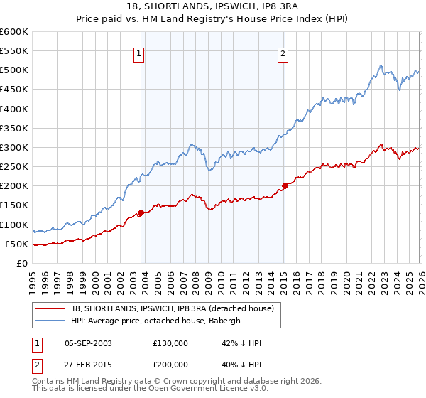 18, SHORTLANDS, IPSWICH, IP8 3RA: Price paid vs HM Land Registry's House Price Index