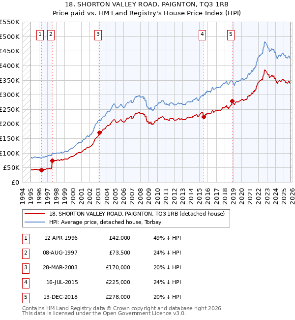 18, SHORTON VALLEY ROAD, PAIGNTON, TQ3 1RB: Price paid vs HM Land Registry's House Price Index