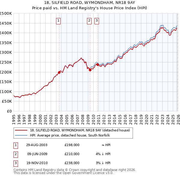 18, SILFIELD ROAD, WYMONDHAM, NR18 9AY: Price paid vs HM Land Registry's House Price Index