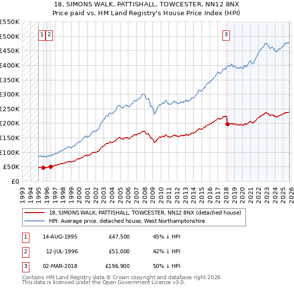 18, SIMONS WALK, PATTISHALL, TOWCESTER, NN12 8NX: Price paid vs HM Land Registry's House Price Index