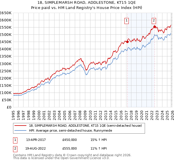 18, SIMPLEMARSH ROAD, ADDLESTONE, KT15 1QE: Price paid vs HM Land Registry's House Price Index