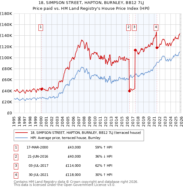 18, SIMPSON STREET, HAPTON, BURNLEY, BB12 7LJ: Price paid vs HM Land Registry's House Price Index