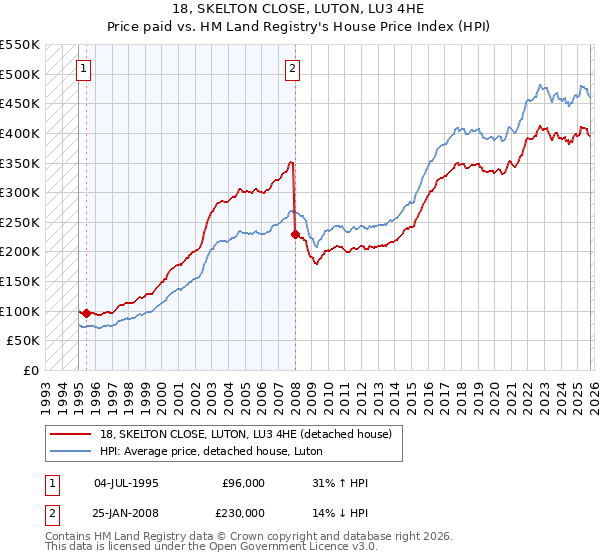 18, SKELTON CLOSE, LUTON, LU3 4HE: Price paid vs HM Land Registry's House Price Index