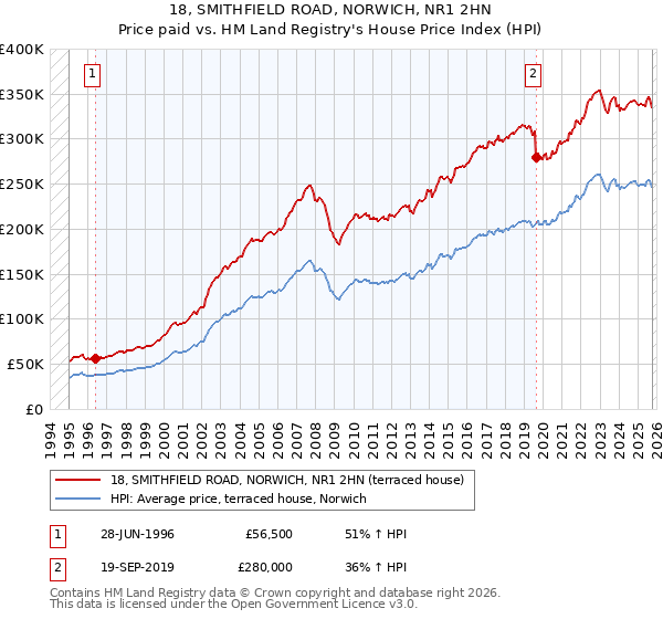 18, SMITHFIELD ROAD, NORWICH, NR1 2HN: Price paid vs HM Land Registry's House Price Index