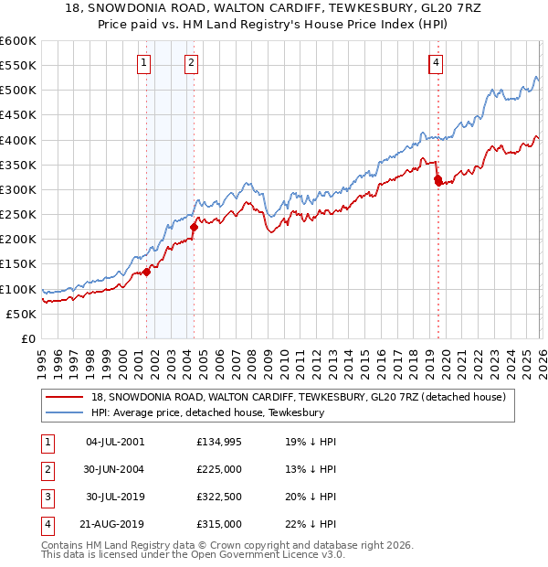 18, SNOWDONIA ROAD, WALTON CARDIFF, TEWKESBURY, GL20 7RZ: Price paid vs HM Land Registry's House Price Index