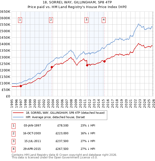 18, SORREL WAY, GILLINGHAM, SP8 4TP: Price paid vs HM Land Registry's House Price Index