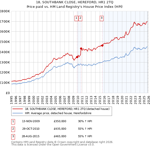 18, SOUTHBANK CLOSE, HEREFORD, HR1 2TQ: Price paid vs HM Land Registry's House Price Index