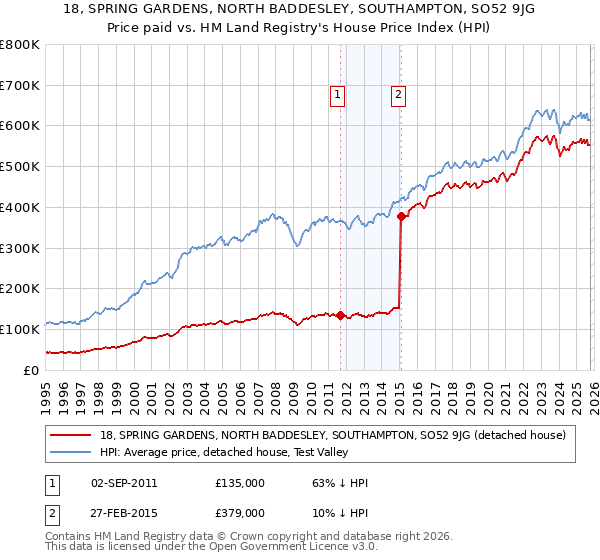 18, SPRING GARDENS, NORTH BADDESLEY, SOUTHAMPTON, SO52 9JG: Price paid vs HM Land Registry's House Price Index