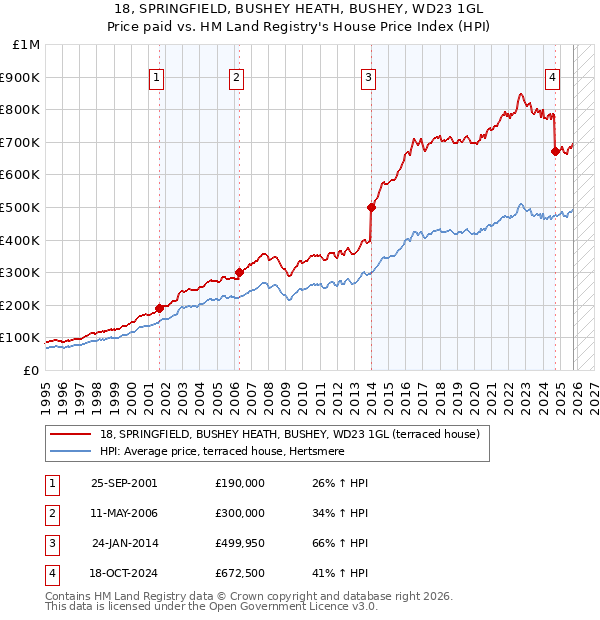 18, SPRINGFIELD, BUSHEY HEATH, BUSHEY, WD23 1GL: Price paid vs HM Land Registry's House Price Index