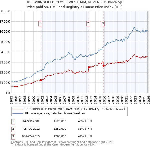 18, SPRINGFIELD CLOSE, WESTHAM, PEVENSEY, BN24 5JF: Price paid vs HM Land Registry's House Price Index