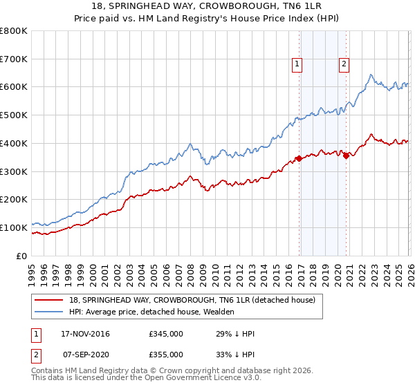 18, SPRINGHEAD WAY, CROWBOROUGH, TN6 1LR: Price paid vs HM Land Registry's House Price Index