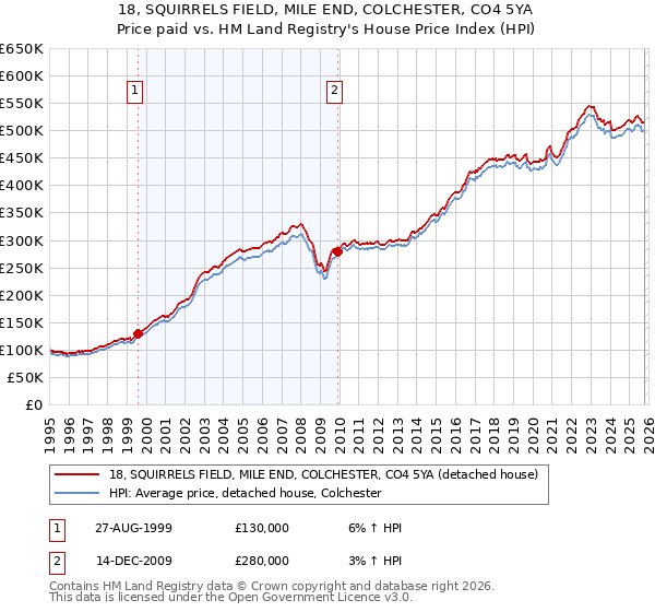 18, SQUIRRELS FIELD, MILE END, COLCHESTER, CO4 5YA: Price paid vs HM Land Registry's House Price Index