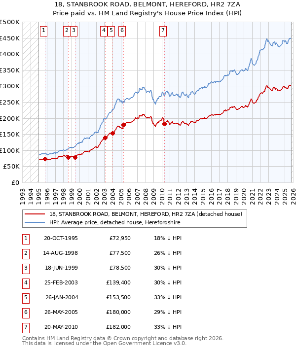 18, STANBROOK ROAD, BELMONT, HEREFORD, HR2 7ZA: Price paid vs HM Land Registry's House Price Index