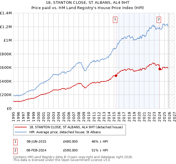 18, STANTON CLOSE, ST ALBANS, AL4 9HT: Price paid vs HM Land Registry's House Price Index