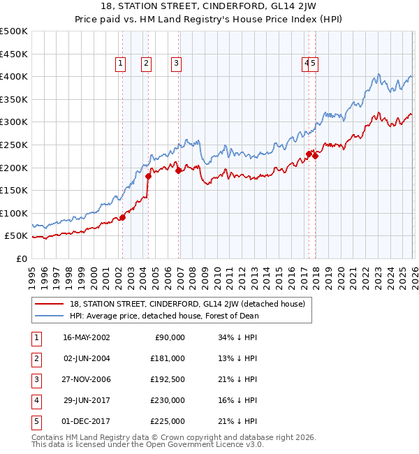 18, STATION STREET, CINDERFORD, GL14 2JW: Price paid vs HM Land Registry's House Price Index