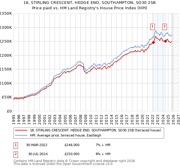 18, STIRLING CRESCENT, HEDGE END, SOUTHAMPTON, SO30 2SB: Price paid vs HM Land Registry's House Price Index