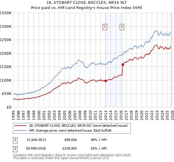 18, STOBART CLOSE, BECCLES, NR34 9LT: Price paid vs HM Land Registry's House Price Index