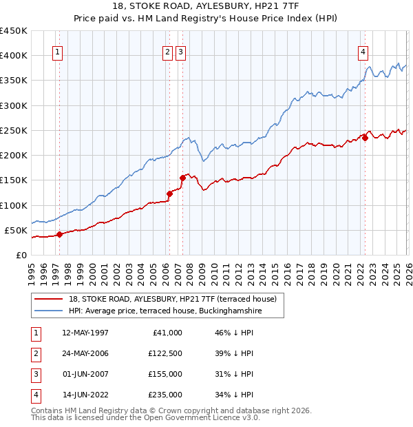 18, STOKE ROAD, AYLESBURY, HP21 7TF: Price paid vs HM Land Registry's House Price Index