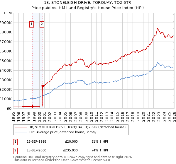 18, STONELEIGH DRIVE, TORQUAY, TQ2 6TR: Price paid vs HM Land Registry's House Price Index