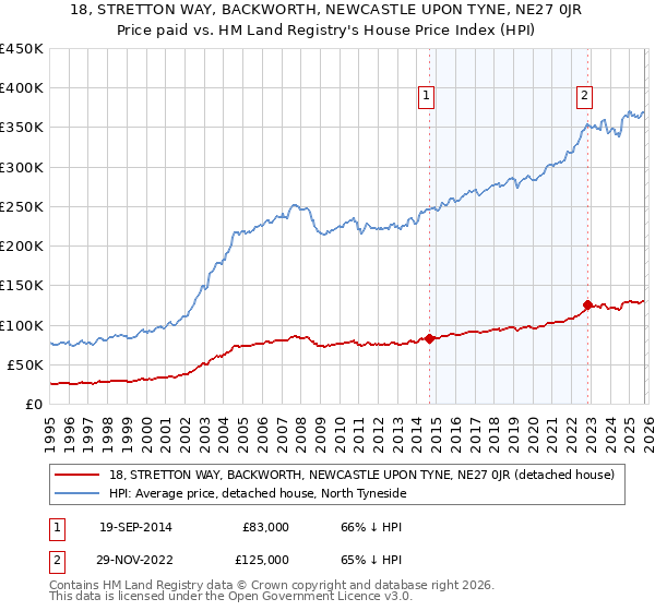 18, STRETTON WAY, BACKWORTH, NEWCASTLE UPON TYNE, NE27 0JR: Price paid vs HM Land Registry's House Price Index