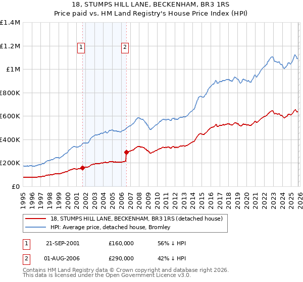 18, STUMPS HILL LANE, BECKENHAM, BR3 1RS: Price paid vs HM Land Registry's House Price Index