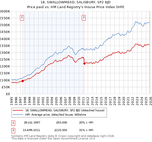 18, SWALLOWMEAD, SALISBURY, SP2 8JD: Price paid vs HM Land Registry's House Price Index