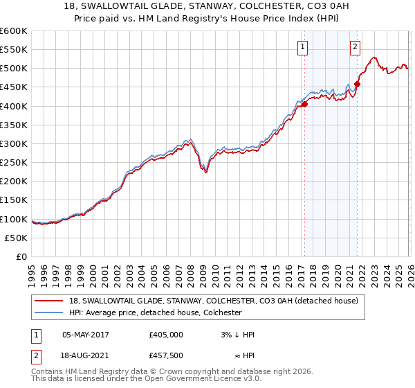18, SWALLOWTAIL GLADE, STANWAY, COLCHESTER, CO3 0AH: Price paid vs HM Land Registry's House Price Index