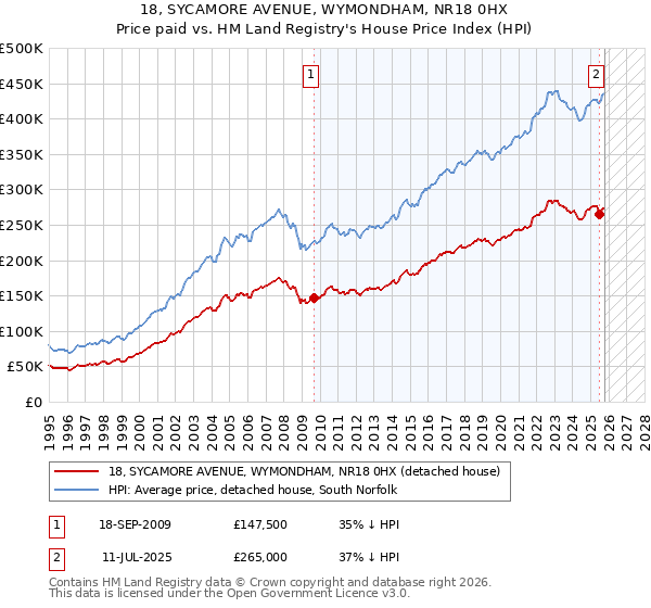 18, SYCAMORE AVENUE, WYMONDHAM, NR18 0HX: Price paid vs HM Land Registry's House Price Index