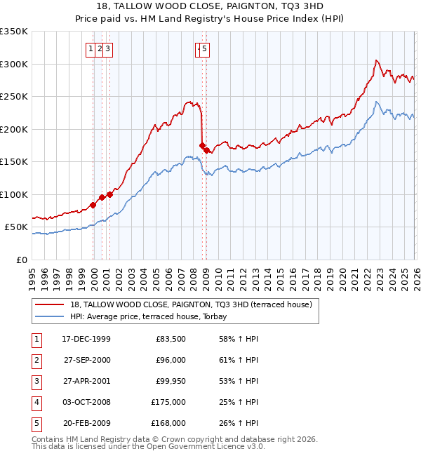 18, TALLOW WOOD CLOSE, PAIGNTON, TQ3 3HD: Price paid vs HM Land Registry's House Price Index
