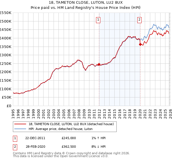 18, TAMETON CLOSE, LUTON, LU2 8UX: Price paid vs HM Land Registry's House Price Index