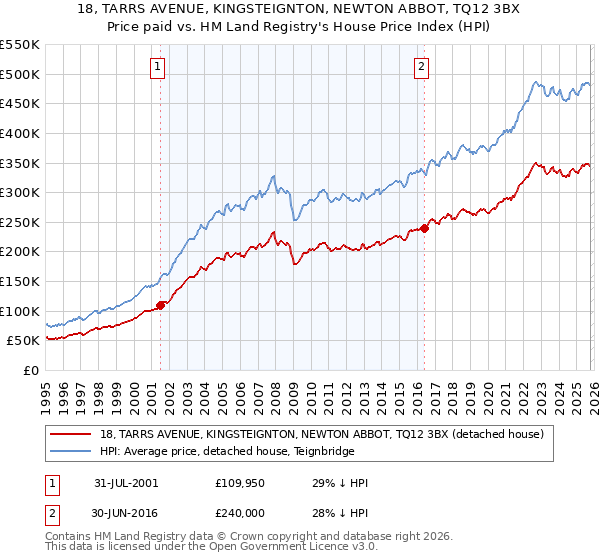 18, TARRS AVENUE, KINGSTEIGNTON, NEWTON ABBOT, TQ12 3BX: Price paid vs HM Land Registry's House Price Index