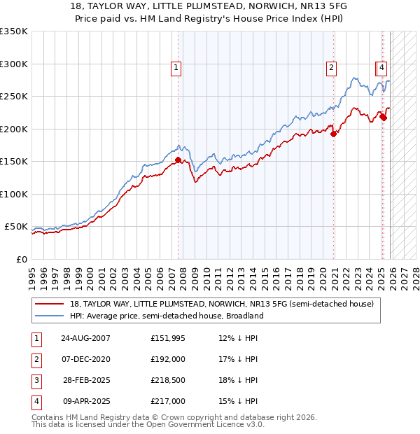 18, TAYLOR WAY, LITTLE PLUMSTEAD, NORWICH, NR13 5FG: Price paid vs HM Land Registry's House Price Index