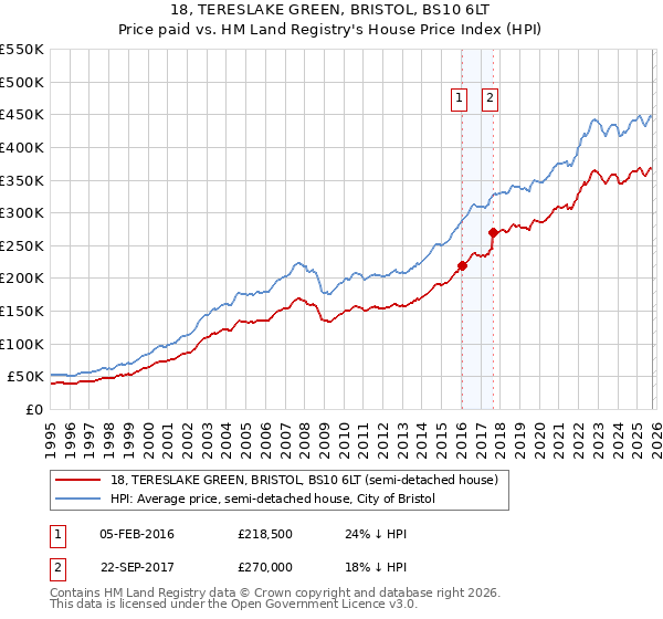 18, TERESLAKE GREEN, BRISTOL, BS10 6LT: Price paid vs HM Land Registry's House Price Index