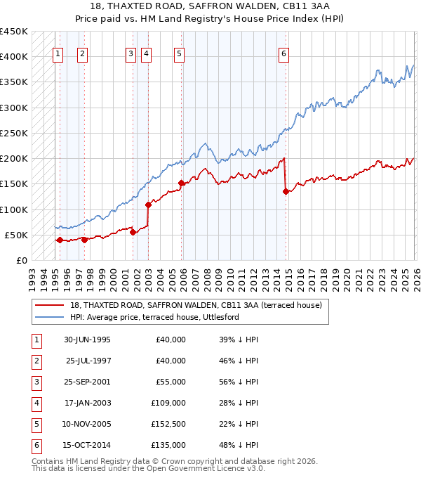 18, THAXTED ROAD, SAFFRON WALDEN, CB11 3AA: Price paid vs HM Land Registry's House Price Index