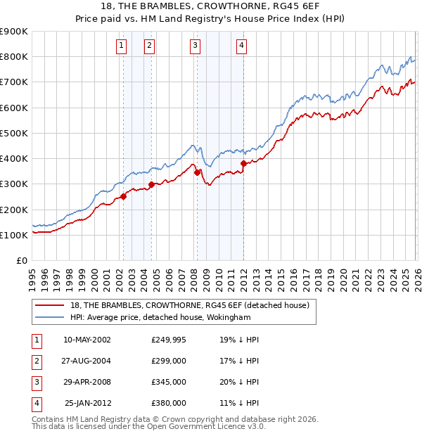 18, THE BRAMBLES, CROWTHORNE, RG45 6EF: Price paid vs HM Land Registry's House Price Index