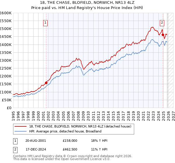 18, THE CHASE, BLOFIELD, NORWICH, NR13 4LZ: Price paid vs HM Land Registry's House Price Index